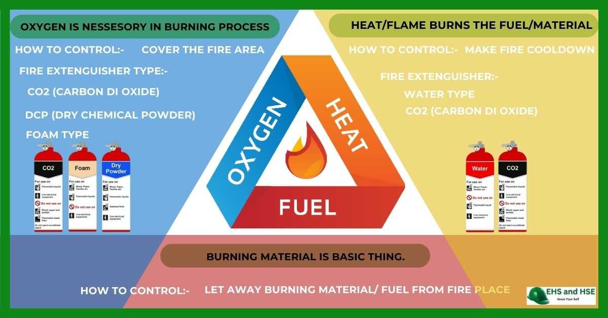 Fire Triangle with Elements of Combustion. Fire Control procedure.