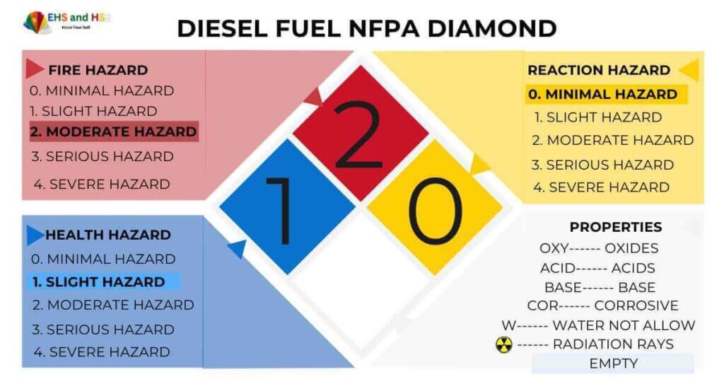 diesel fuel NFPA diamond with risk ratings