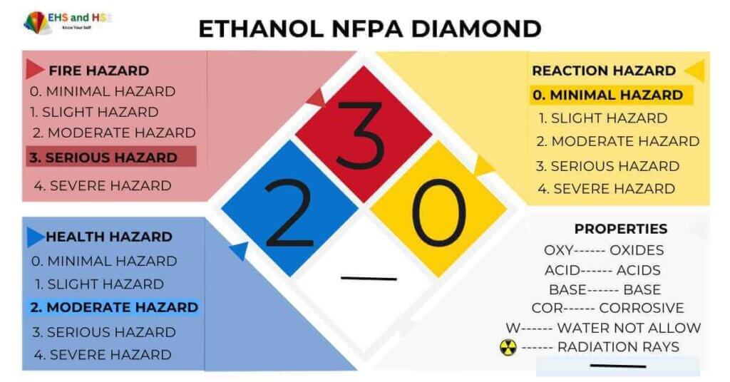 Ethanol NFPA diamond with risk ratings