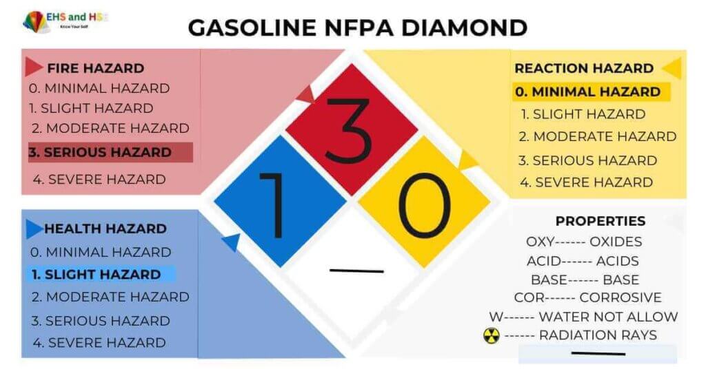 Gasoline NFPA diamond with risk ratings