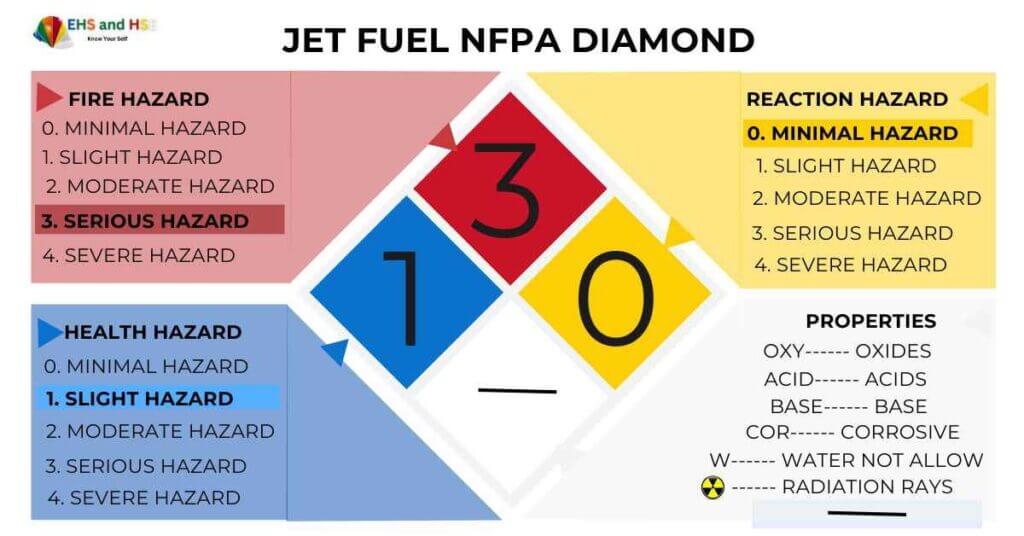 jet fuel NFPA diamond with risk ratings