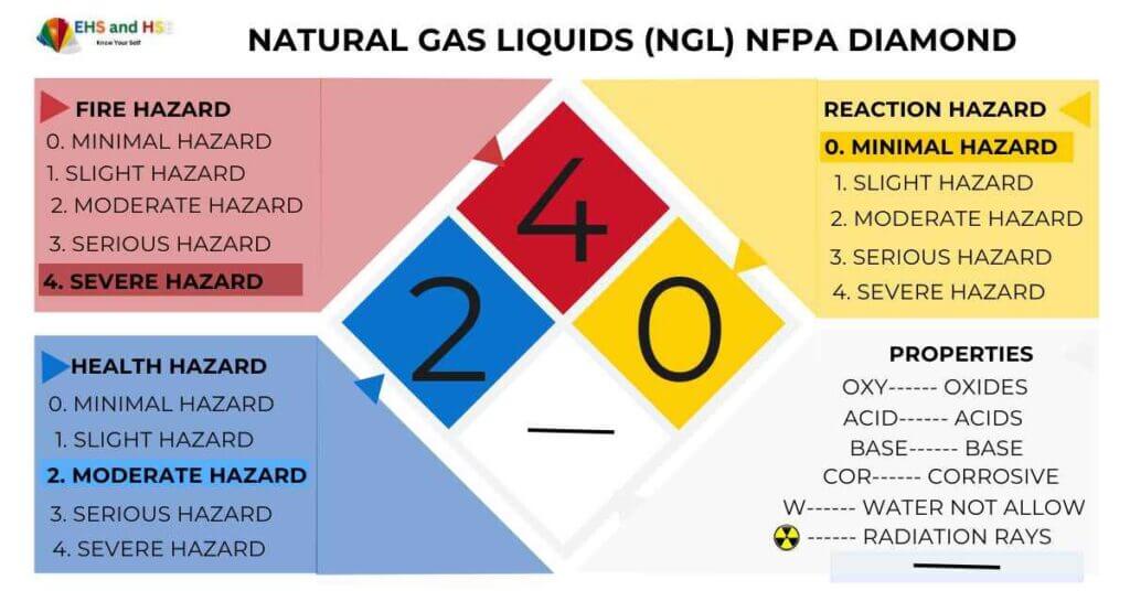 Natural Gas Liquid (NGL) NFPA diamond with risk ratings