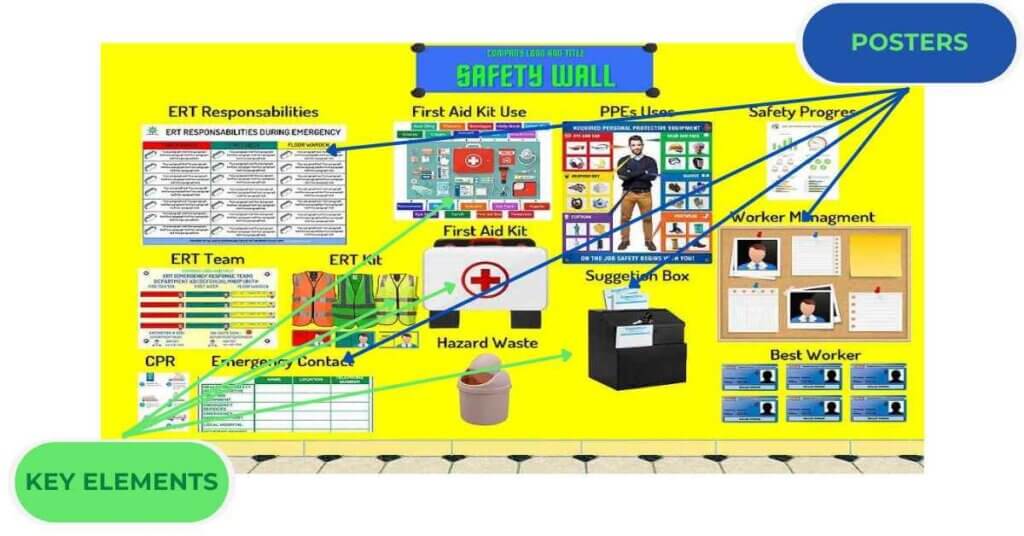 Posters and key elements of Safety and Well-being Wall.