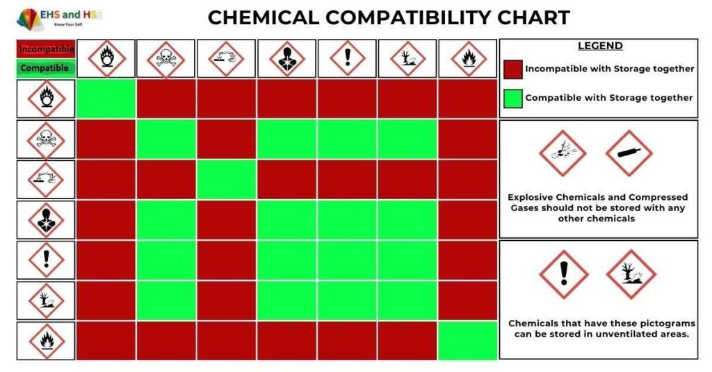 chemical compatibility chart according to GHS hazard pictogram