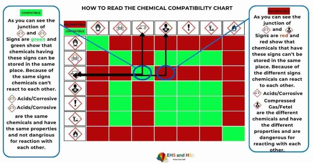 Reading guidlines of chemical compatibility chart with details.