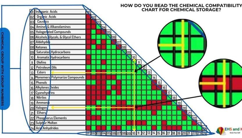 Chemical Storage Compatibility Chart Excel 2548